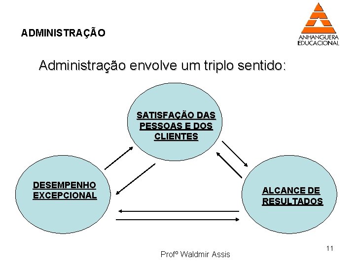 ADMINISTRAÇÃO Administração envolve um triplo sentido: SATISFAÇÃO DAS PESSOAS E DOS CLIENTES DESEMPENHO EXCEPCIONAL