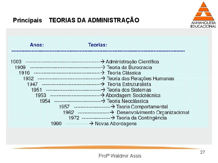 Principais TEORIAS DA ADMINISTRAÇÃO Profº Waldmir Assis 27 