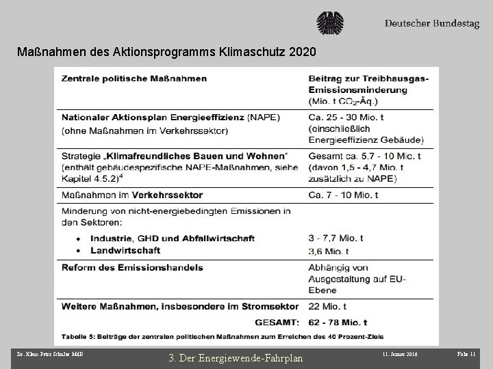 Maßnahmen des Aktionsprogramms Klimaschutz 2020 Dr. Klaus-Peter Schulze Md. B 3. Der Energiewende-Fahrplan 11.