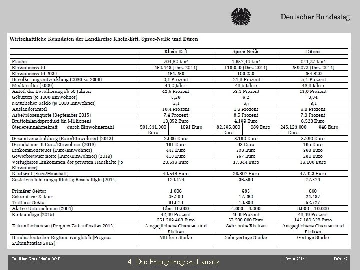 Dr. Klaus-Peter Schulze Md. B 4. Die Energieregion Lausitz 11. Januar 2016 Folie 25