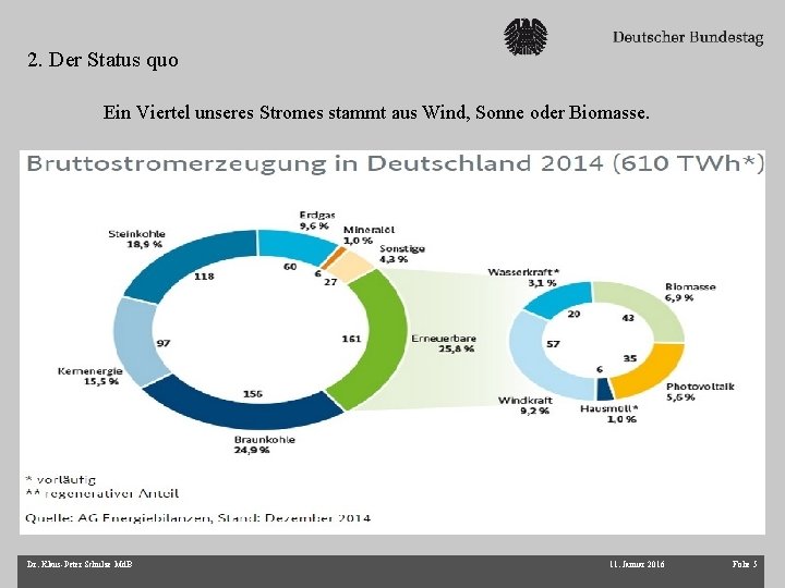 2. Der Status quo Ein Viertel unseres Stromes stammt aus Wind, Sonne oder Biomasse.