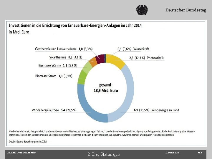 Dr. Klaus-Peter Schulze Md. B 2. Der Status quo 11. Januar 2016 Folie 7