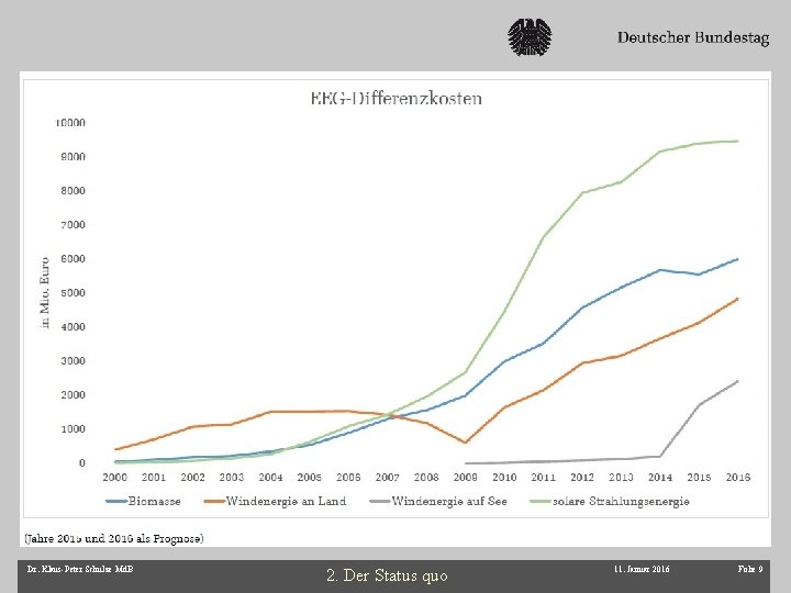 Dr. Klaus-Peter Schulze Md. B 2. Der Status quo 11. Januar 2016 Folie 9