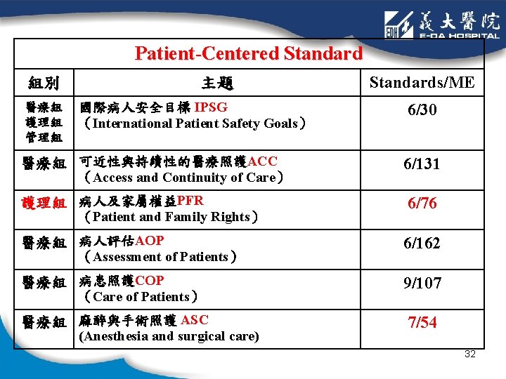 Patient-Centered Standard 組別 醫療組 護理組 管理組 主題 國際病人安全目標 IPSG （International Patient Safety Goals） Standards/ME