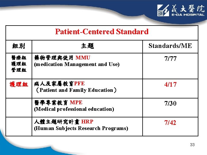 Patient-Centered Standard 組別 醫療組 護理組 管理組 主題 藥物管理與使用 MMU (medication Management and Use) 護理組