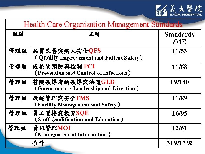 Health Care Organization Management Standards 組別 主題 管理組 品質改善與病人安全QPS （Quality Improvement and Patient Safety）