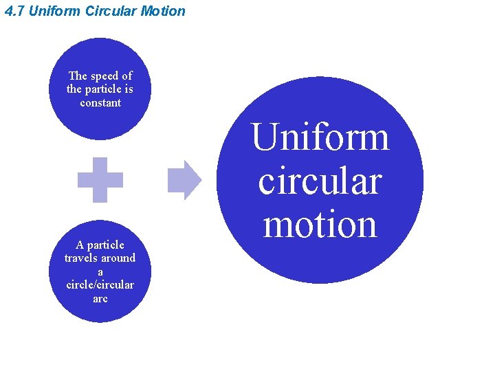 4. 7 Uniform Circular Motion The speed of the particle is constant A particle
