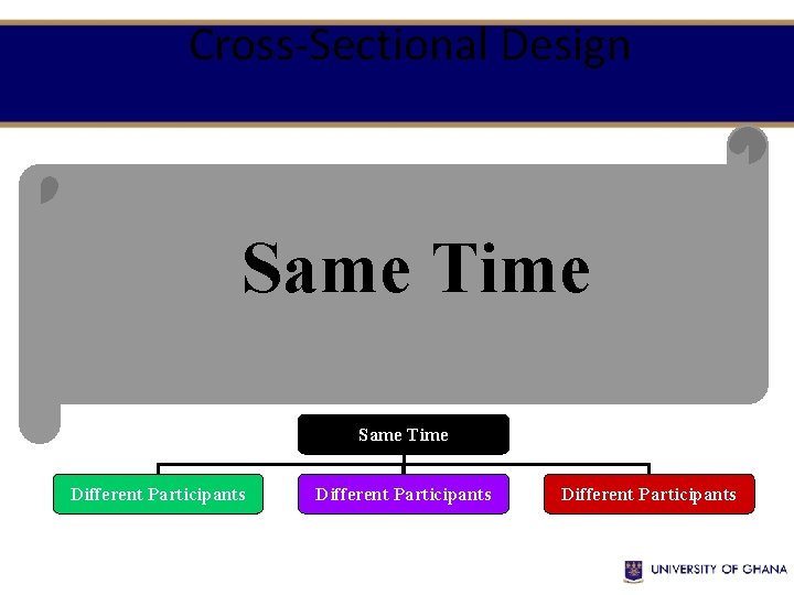 Cross-Sectional Design Same Time Compare 1 -year-olds Compare 4 -year-olds 7 -year-olds Same Time