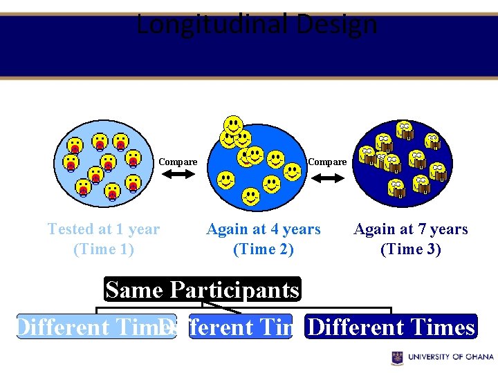 Longitudinal Design Compare Tested at 1 year (Time 1) Compare Again at 4 years