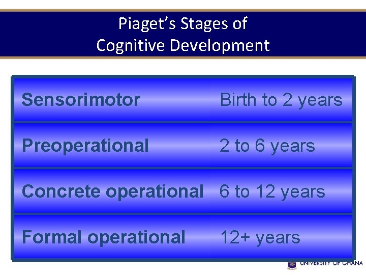 Piaget’s Stages of Cognitive Development Sensorimotor Birth to 2 years Preoperational 2 to 6