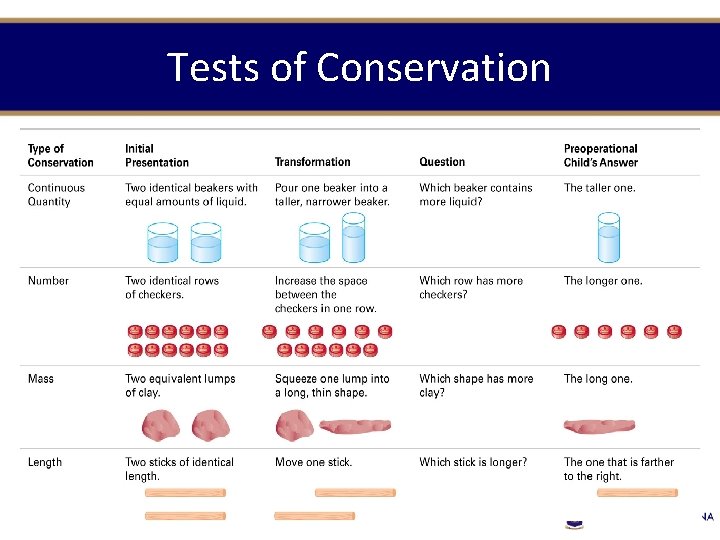 Tests of Conservation 