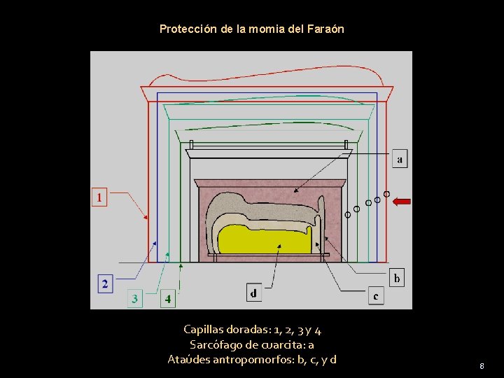 Protección de la momia del Faraón Capillas doradas: 1, 2, 3 y 4 Sarcófago