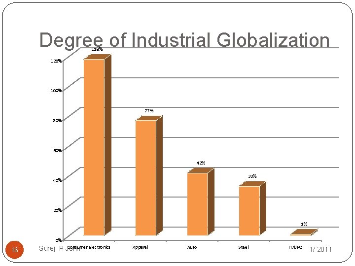 Degree of Industrial Globalization 118% 120% 100% 77% 80% 60% 42% 33% 40% 20%