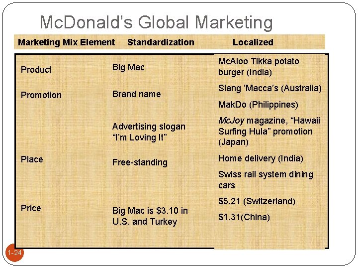 Mc. Donald’s Global Marketing Mix Element Standardization Product Big Mac Promotion Brand name Place