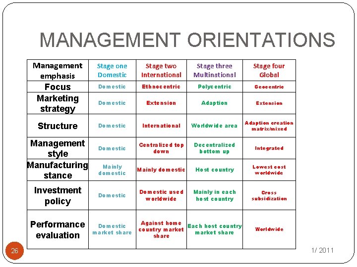 MANAGEMENT ORIENTATIONS Management emphasis Focus Marketing strategy Stage one Domestic Stage two International Stage