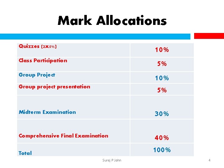 Mark Allocations Quizzes (2 x 5%) 10% 5% Class Participation Group Project Group project