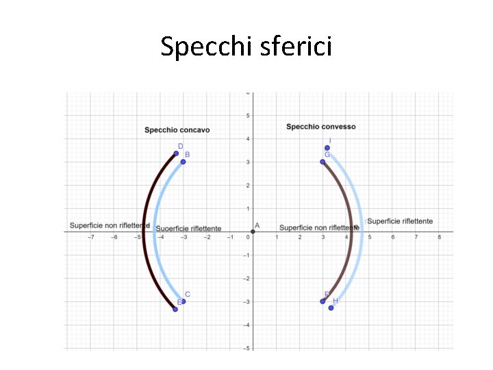 Specchi sferici 