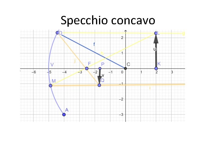 Specchio concavo 