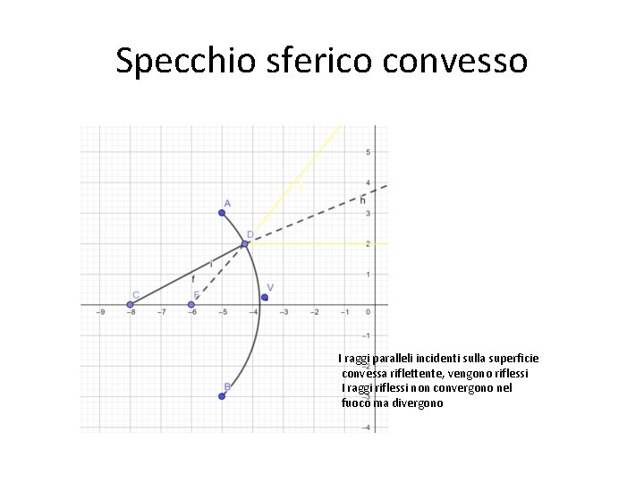 Specchio sferico convesso I raggi paralleli incidenti sulla superficie convessa riflettente, vengono riflessi I