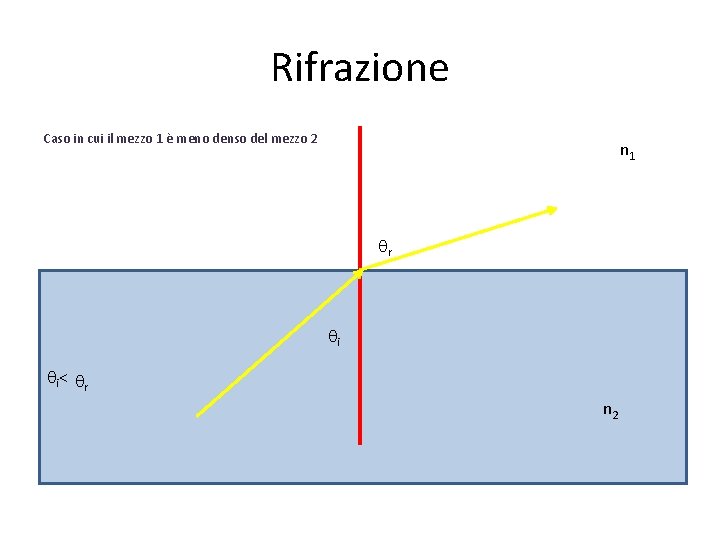 Rifrazione Caso in cui il mezzo 1 è meno denso del mezzo 2 n