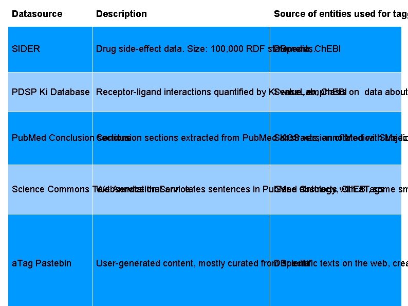Datasource Description Source of entities used for tagg SIDER Drug side-effect data. Size: 100,