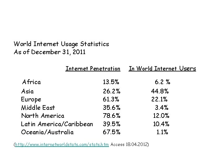 World Internet Usage Statistics As of December 31, 2011 Internet Penetration In World Internet