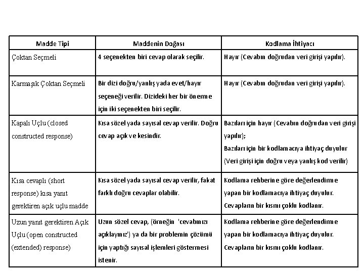 Madde Tipi Maddenin Doğası Kodlama İhtiyacı Çoktan Seçmeli 4 seçenekten biri cevap olarak seçilir.