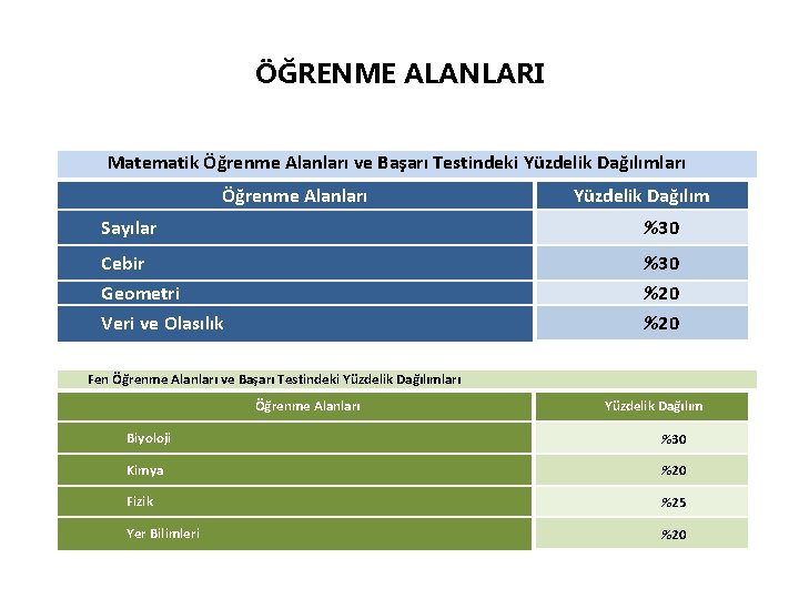 ÖĞRENME ALANLARI Matematik Öğrenme Alanları ve Başarı Testindeki Yüzdelik Dağılımları Öğrenme Alanları Yüzdelik Dağılım