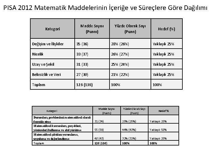 PISA 2012 Matematik Maddelerinin İçeriğe ve Süreçlere Göre Dağılımı Kategori Madde Sayısı (Puanı) Yüzde