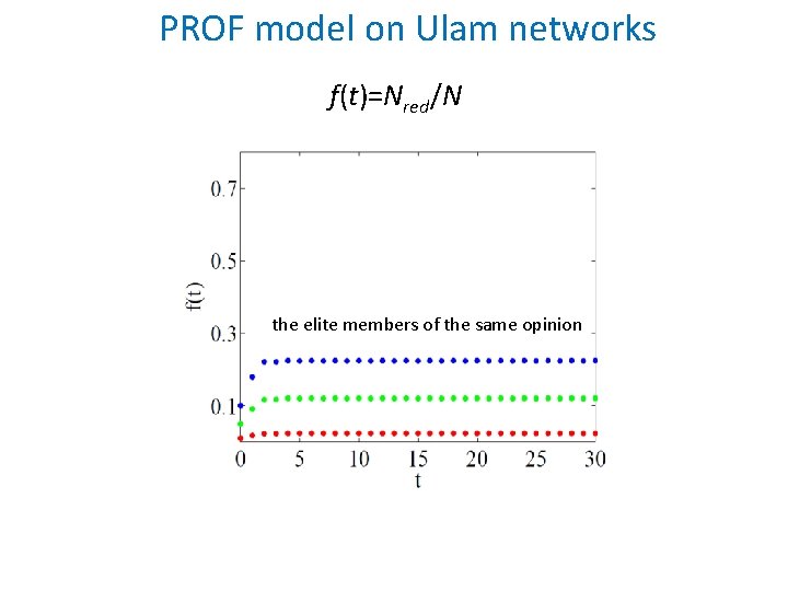 PROF model on Ulam networks f(t)=Nred/N random distribution the elite members of the same