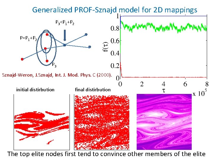 Generalized PROF-Sznajd model for 2 D mappings P 3<P 1+P 2 P=P 1+P 2