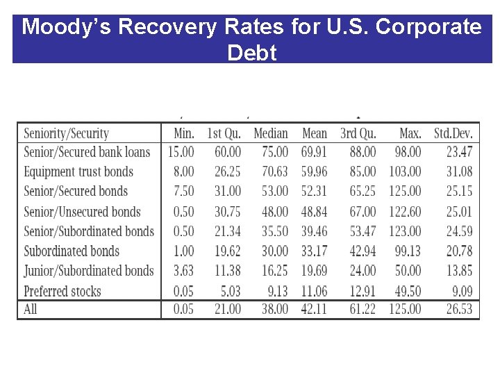 Moody’s Recovery Rates for U. S. Corporate Debt 