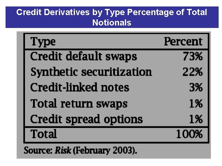 Credit Derivatives by Type Percentage of Total Notionals 
