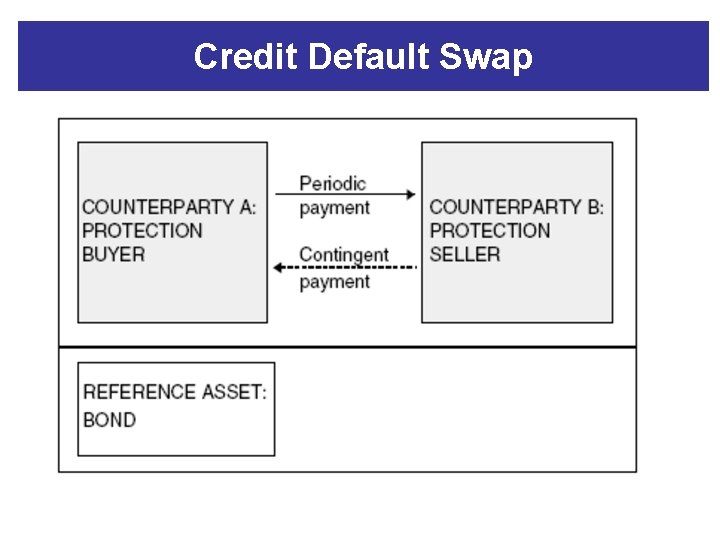 Credit Default Swap 