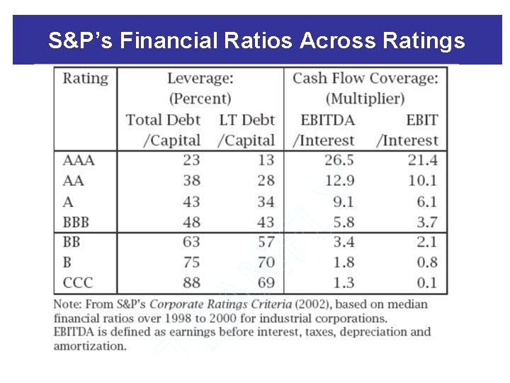 S&P’s Financial Ratios Across Ratings 