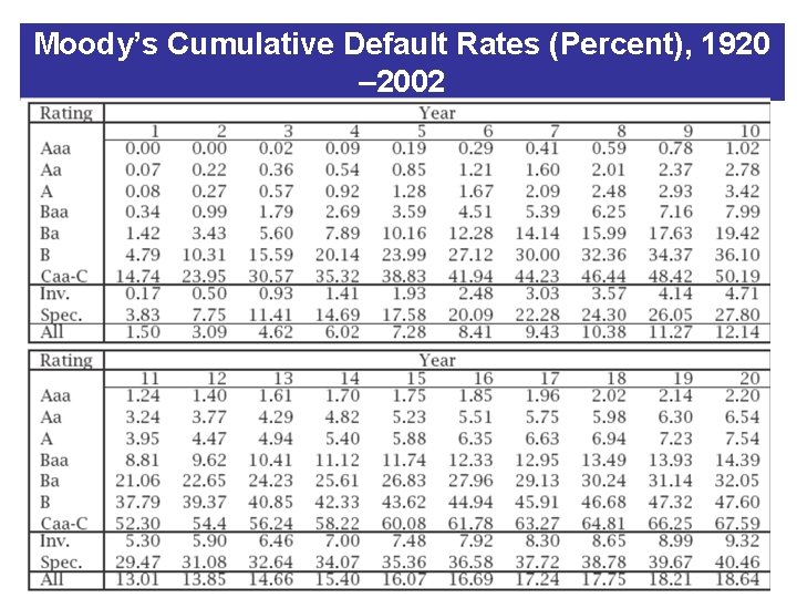 Moody’s Cumulative Default Rates (Percent), 1920 – 2002 