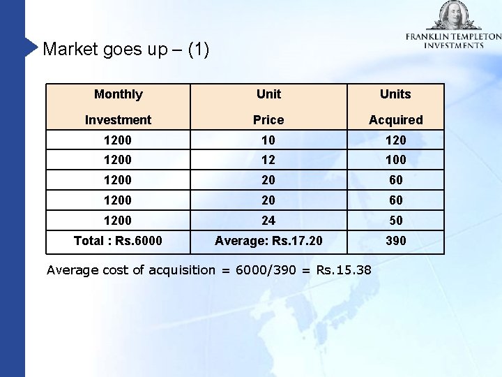 Market goes up – (1) Monthly Units Investment Price Acquired 1200 10 1200 12