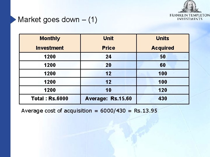 Market goes down – (1) Monthly Units Investment Price Acquired 1200 24 50 1200
