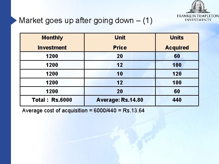 Market goes up after going down – (1) Monthly Units Investment Price Acquired 1200