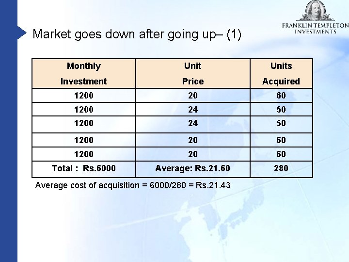 Market goes down after going up– (1) Monthly Units Investment Price Acquired 1200 20