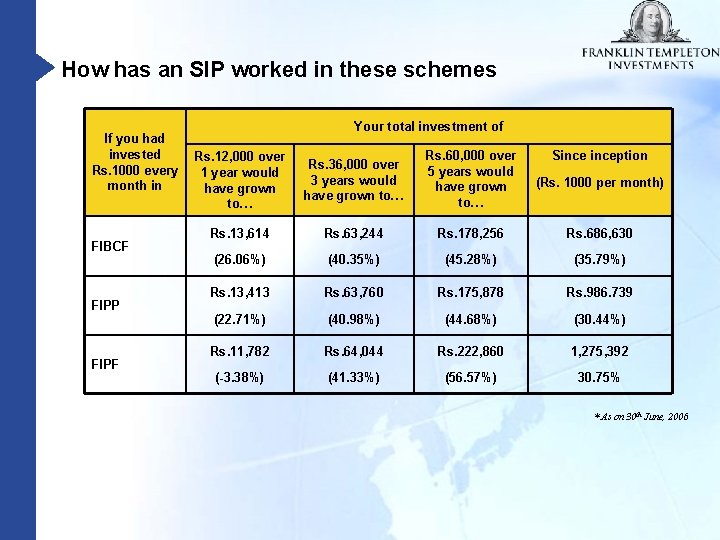 How has an SIP worked in these schemes If you had invested Rs. 1000
