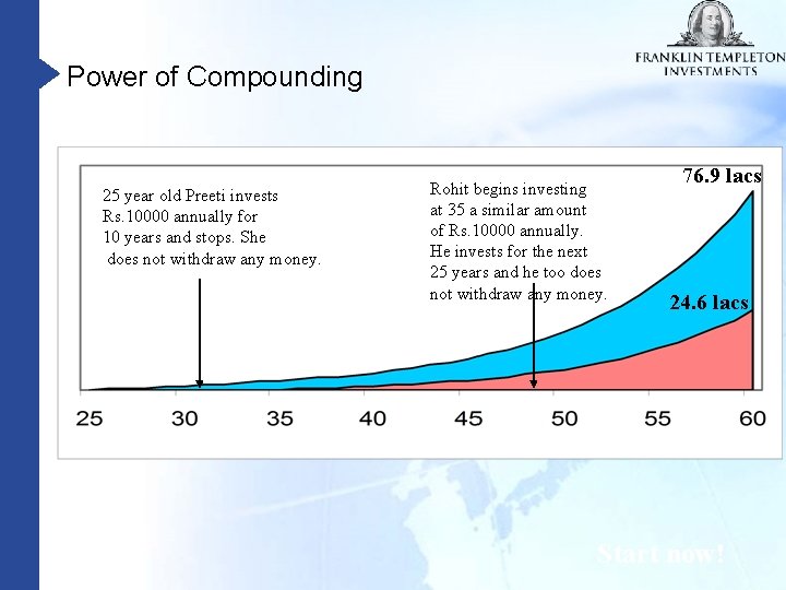 Power of Compounding 25 year old Preeti invests Rs. 10000 annually for 10 years