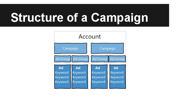 Structure of a Campaign 