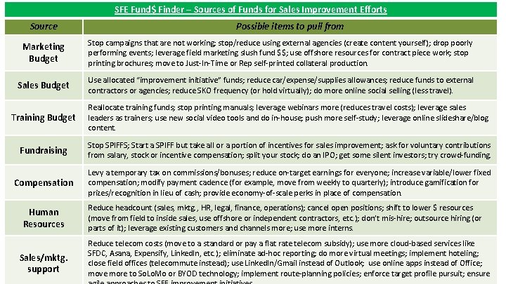 SFE Fund$ Finder – Sources of Funds for Sales Improvement Efforts Source Possible items