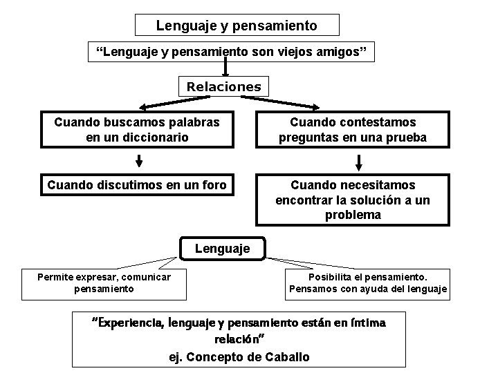 Lenguaje y pensamiento “Lenguaje y pensamiento son viejos amigos” Relaciones Cuando buscamos palabras en