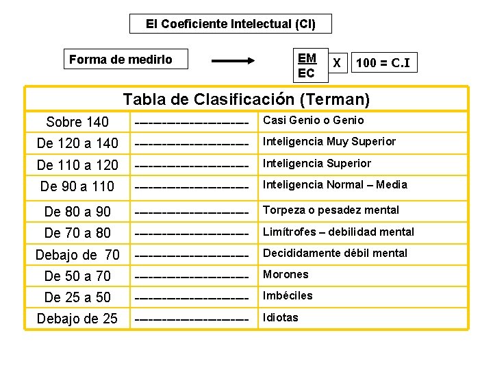 El Coeficiente Intelectual (CI) Forma de medirlo EM EC X 100 = C. I
