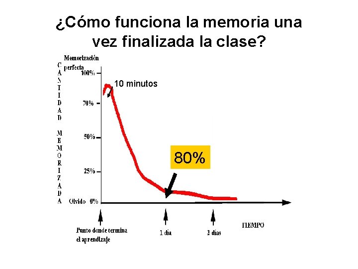 ¿Cómo funciona la memoria una vez finalizada la clase? 10 minutos 80% 