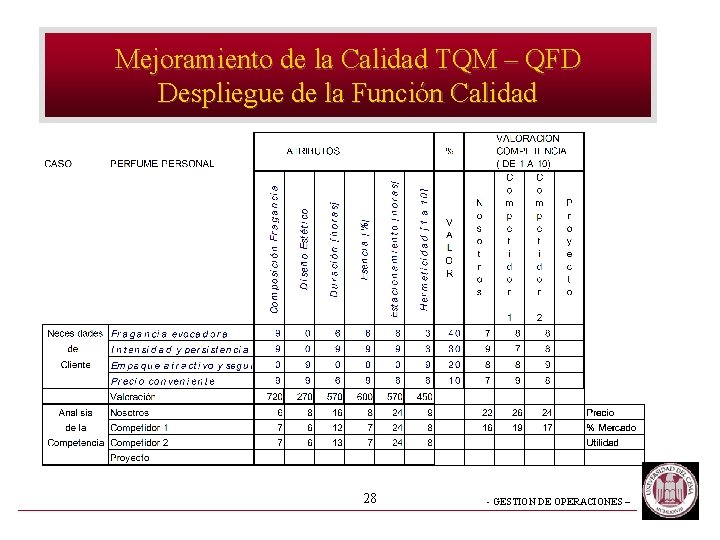 Mejoramiento de la Calidad TQM – QFD Despliegue de la Función Calidad 28 -