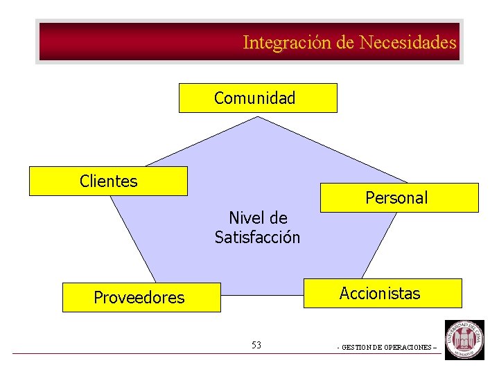 Integración de Necesidades Comunidad Clientes Nivel de Satisfacción Personal Accionistas Proveedores 53 - GESTION