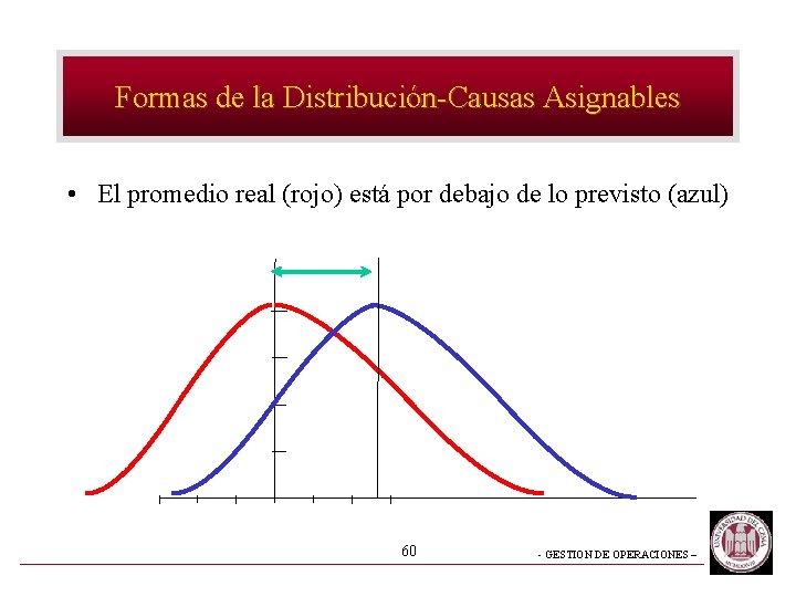 Formas de la Distribución-Causas Asignables • El promedio real (rojo) está por debajo de